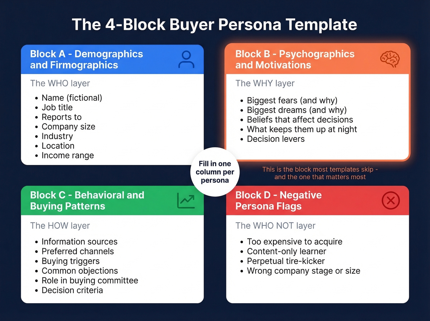 Four-block buyer persona template visual framework overview