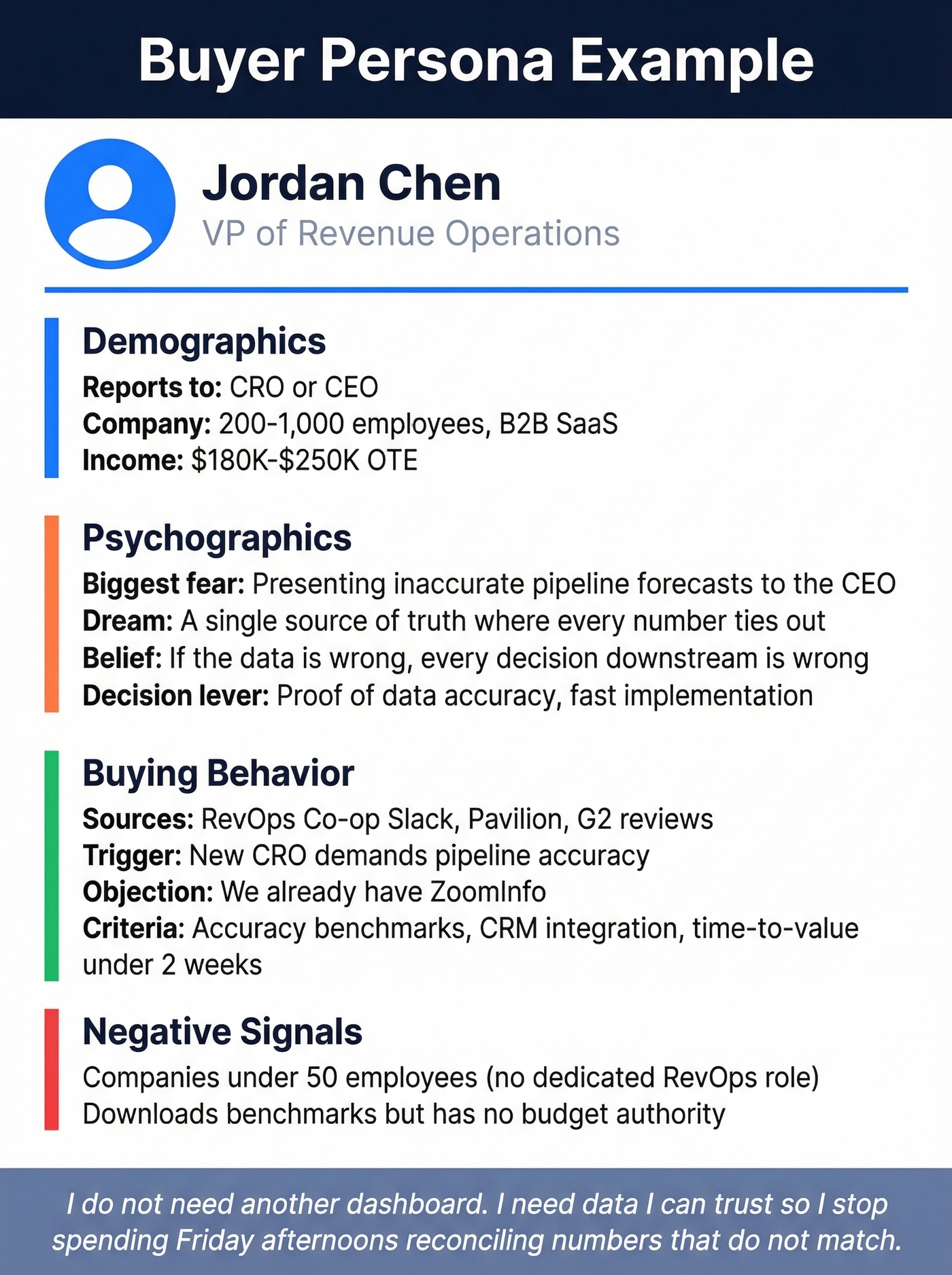 Filled buyer persona example card for Jordan Chen