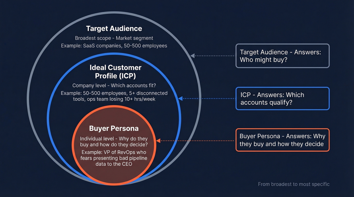 Target audience vs ICP vs buyer persona layers diagram