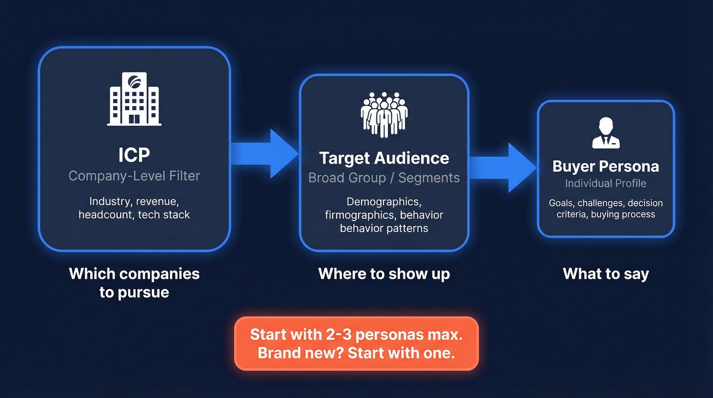 ICP to target audience to persona funnel flow