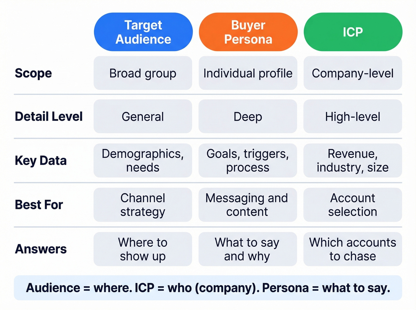 Target audience vs buyer persona vs ICP comparison grid