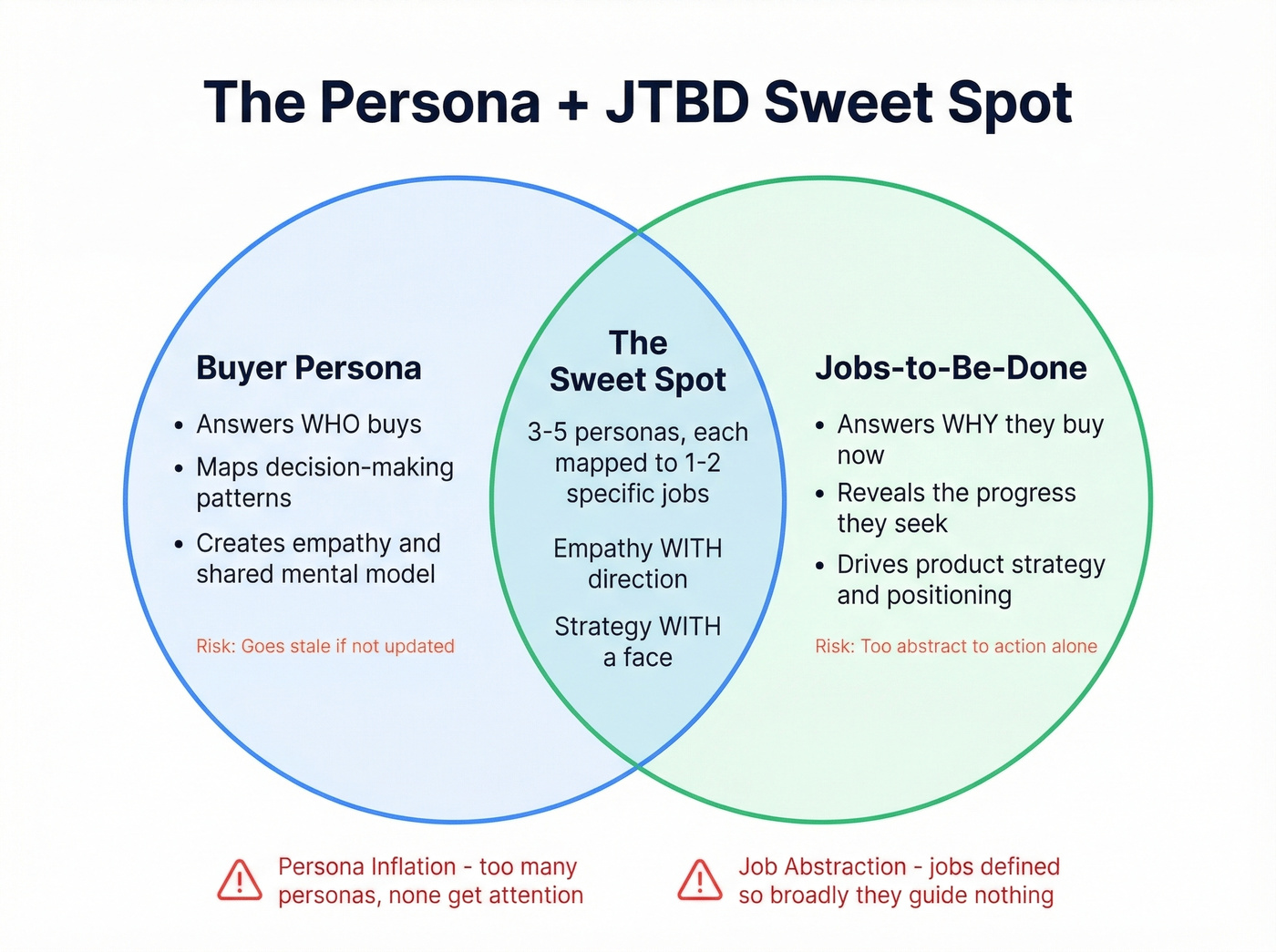 Buyer persona plus JTBD hybrid framework diagram