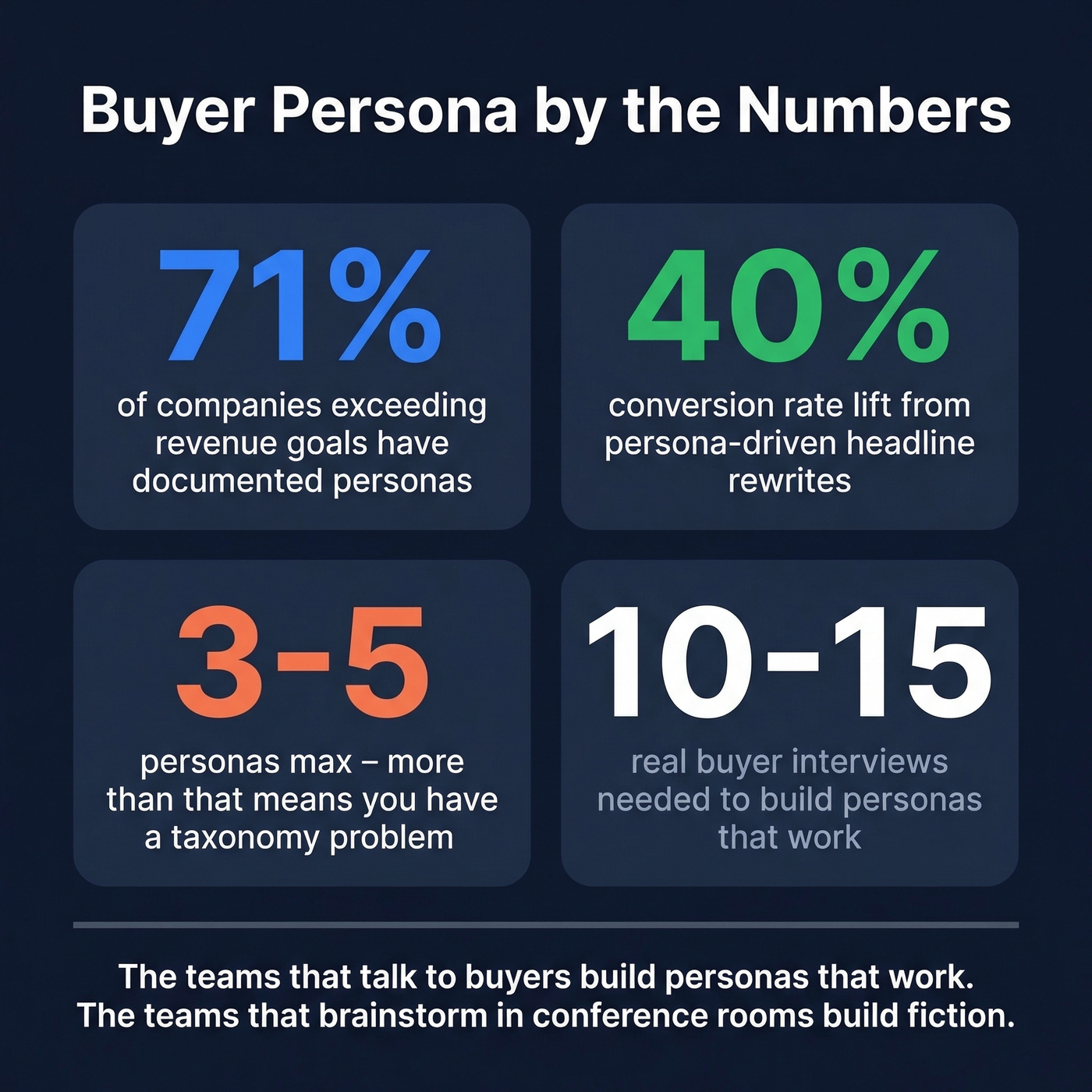 Key buyer persona statistics and methodology summary
