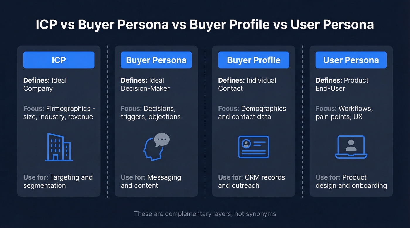 ICP vs buyer persona vs buyer profile vs user persona comparison