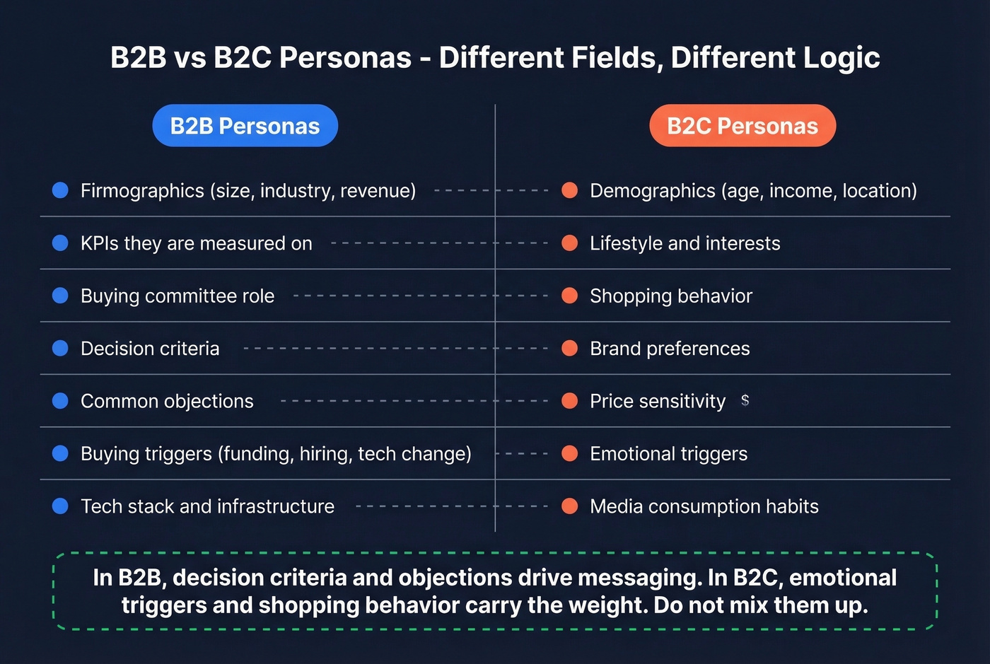 B2B vs B2C persona fields side by side