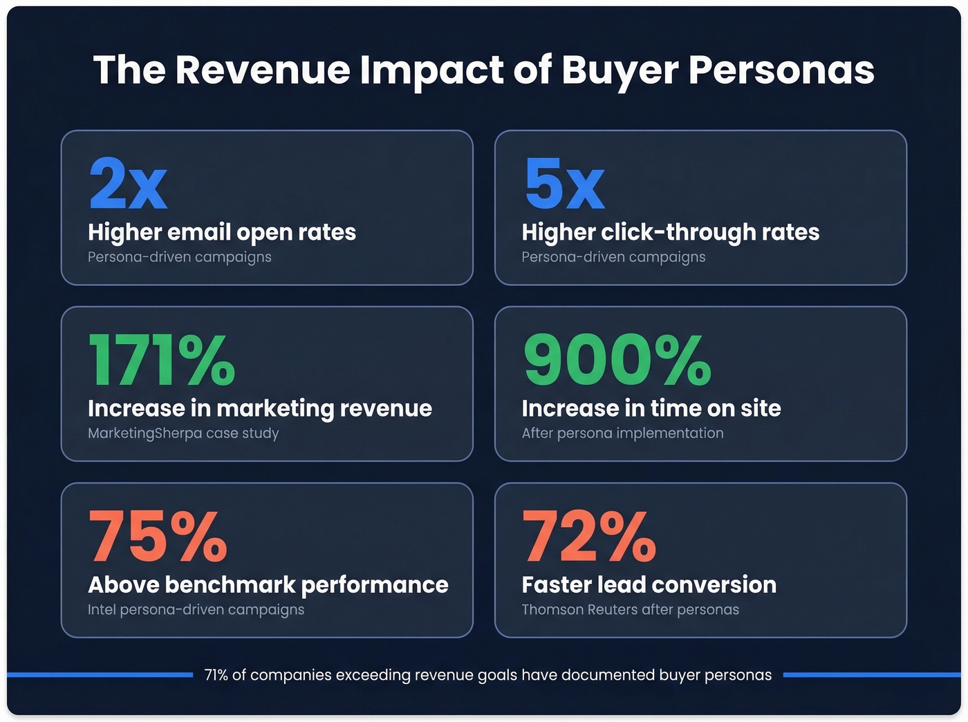 Revenue impact statistics of buyer personas