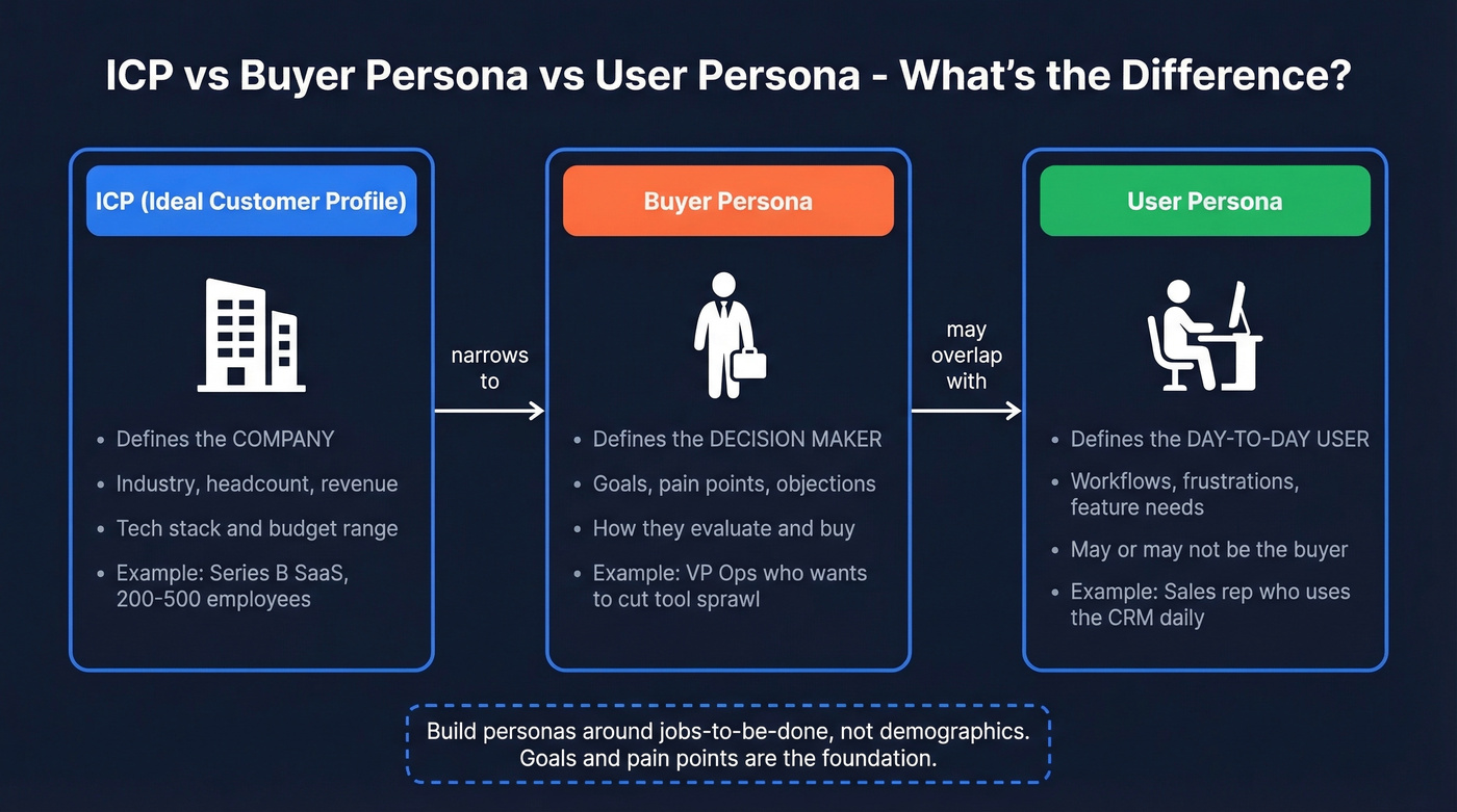 ICP vs buyer persona vs user persona comparison