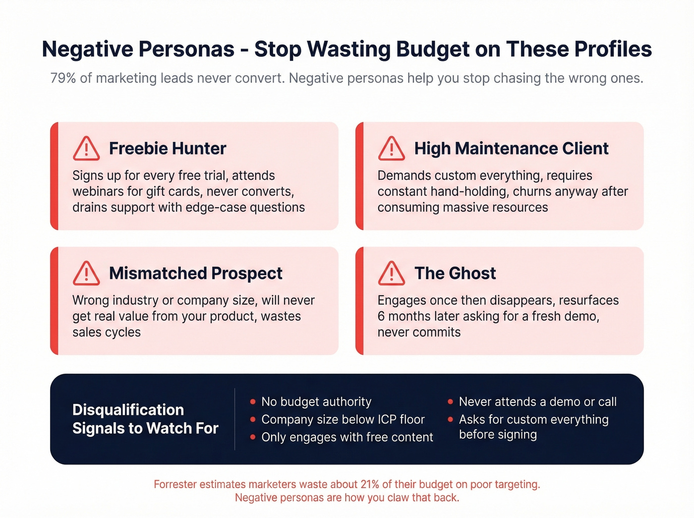 Negative persona types and disqualification signals