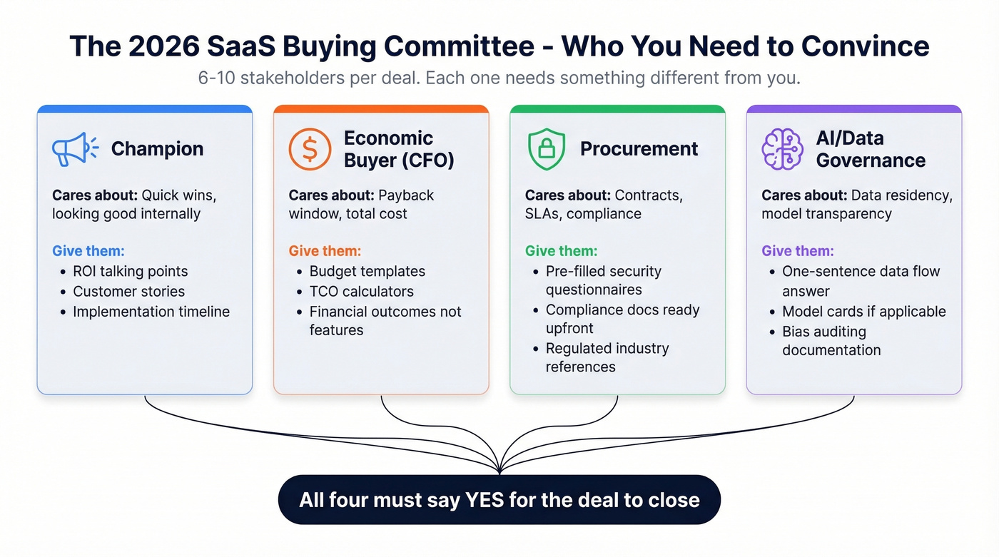 2026 SaaS buying committee roles and needs