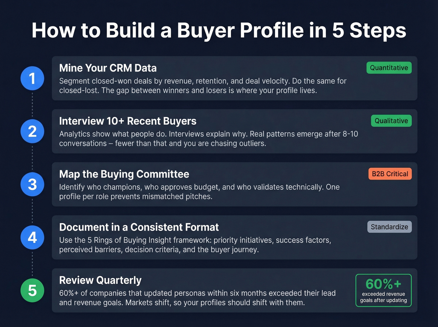 Five-step process flow for building buyer profiles from CRM to quarterly review
