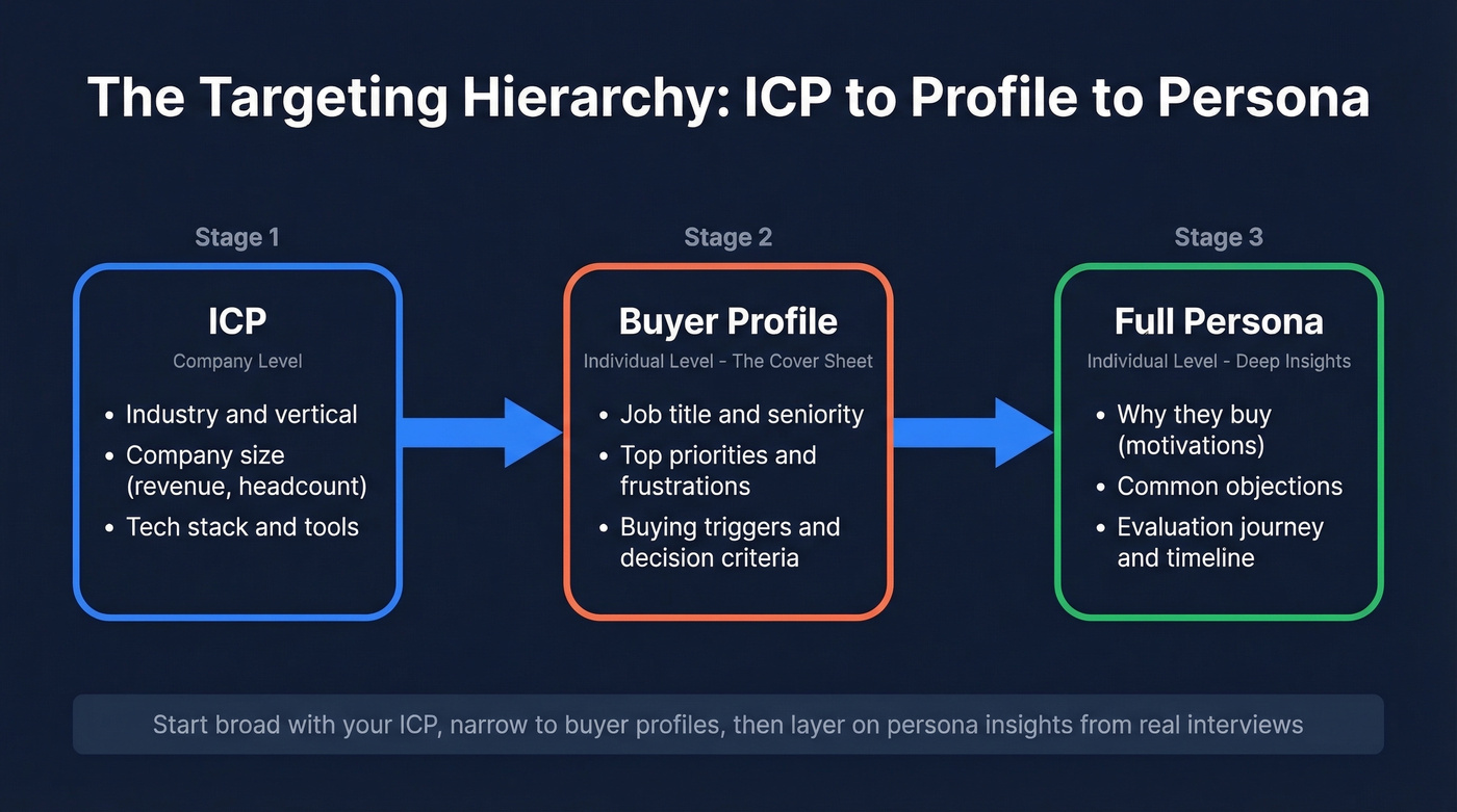 Visual hierarchy showing ICP to buyer profile to persona workflow