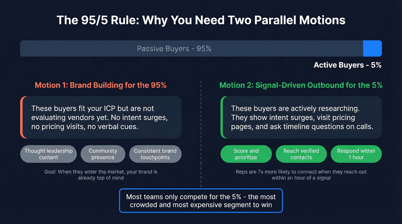 The 95/5 rule with dual motion strategy visual