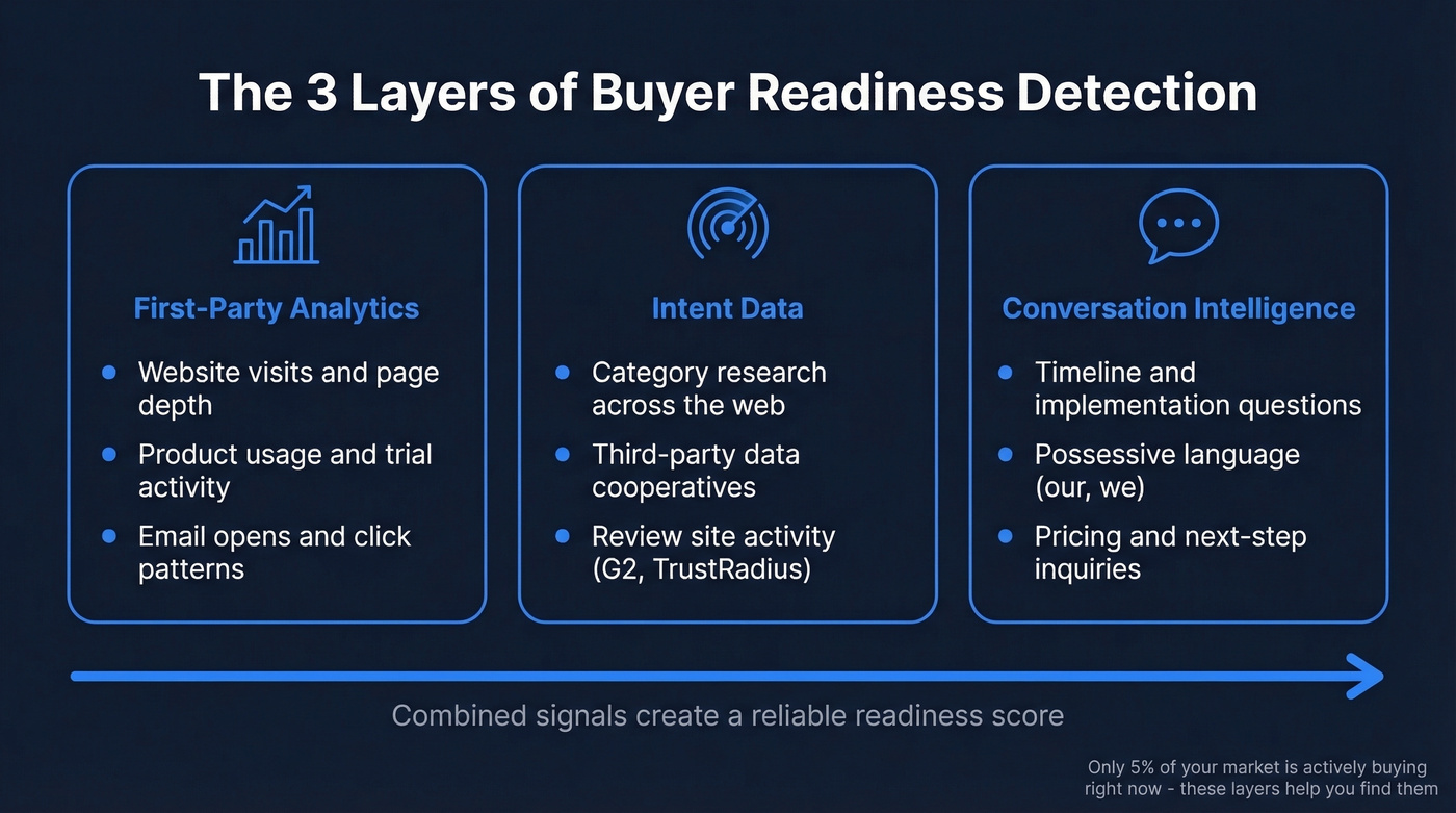 Three layers of buyer readiness signal detection