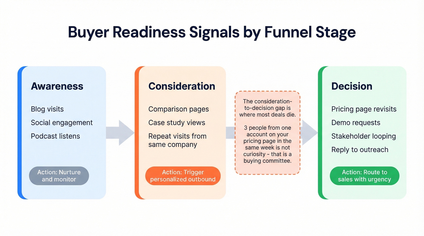 Funnel stage signals mapped to recommended actions