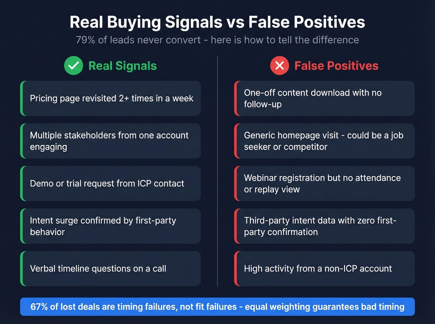 Real buying signals versus common false positives