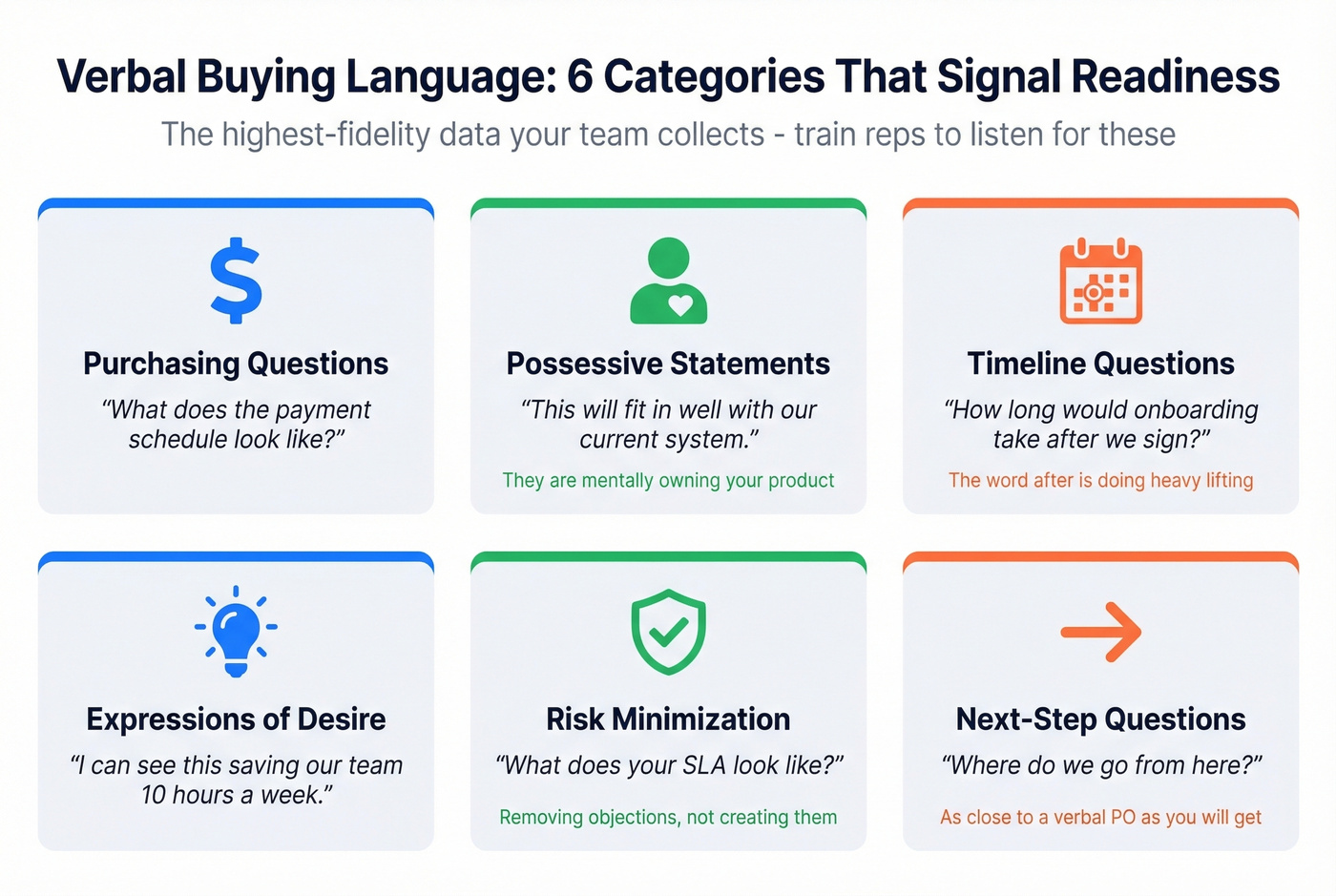 Six categories of verbal buying language on calls