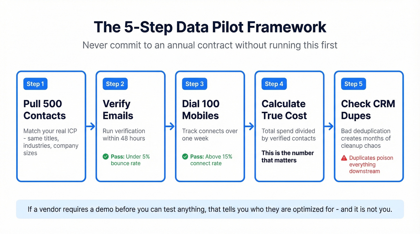 Five-step B2B data pilot framework with thresholds
