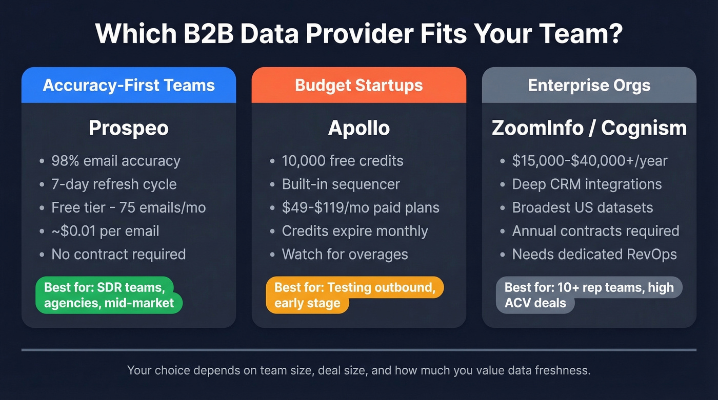 B2B data provider decision matrix by team type
