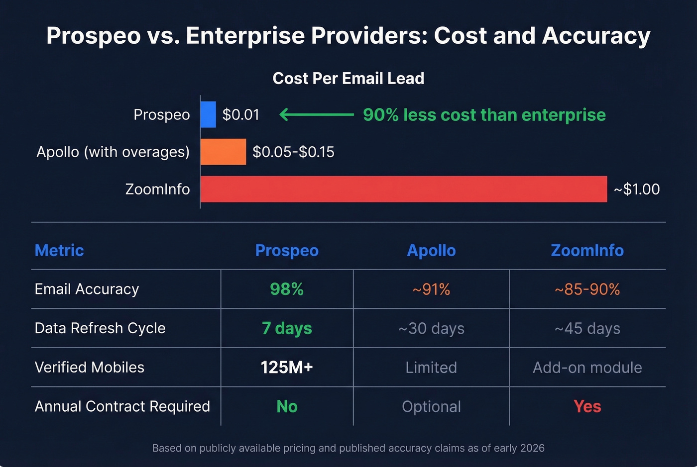 Prospeo cost and accuracy comparison vs enterprise providers