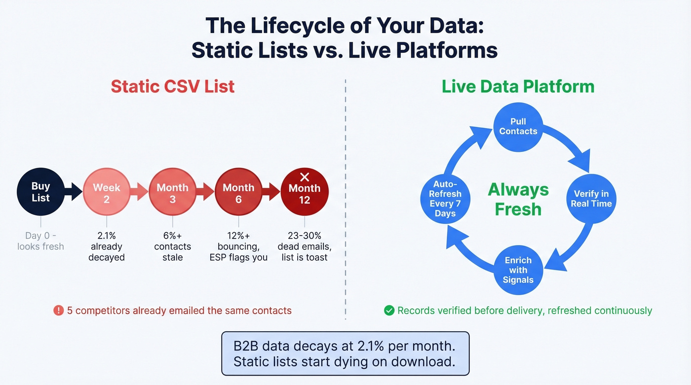Static lists vs data platforms lifecycle comparison