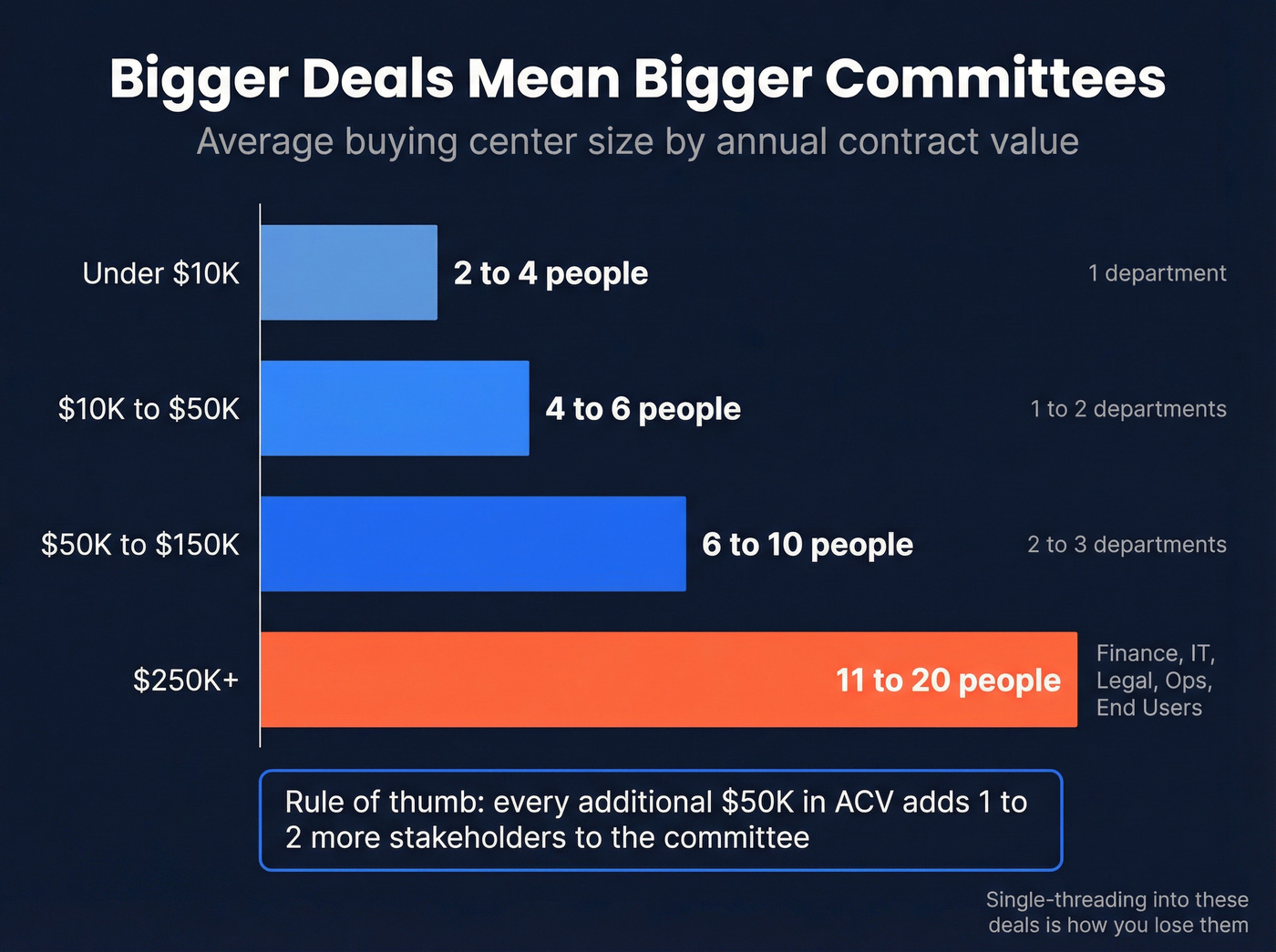 Bar chart showing buying committee size by deal value