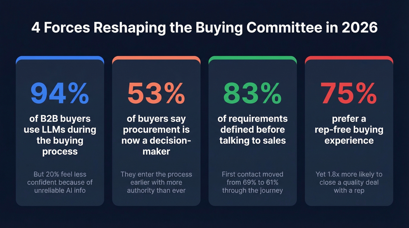 Four key 2026 buying committee trend statistics