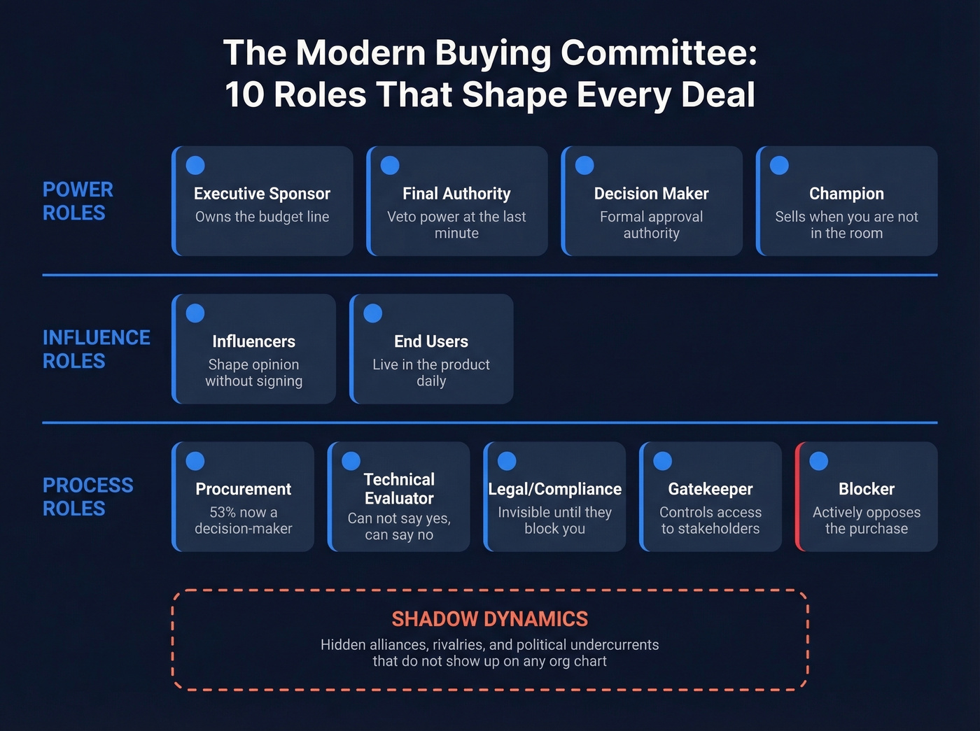 Modern buying committee 10 roles visual map