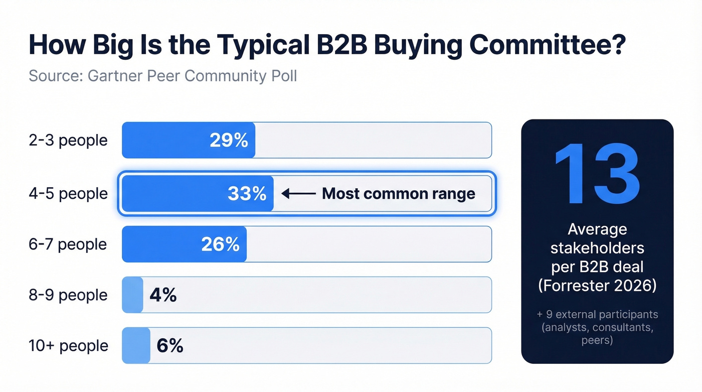 Buying committee size distribution horizontal bar chart
