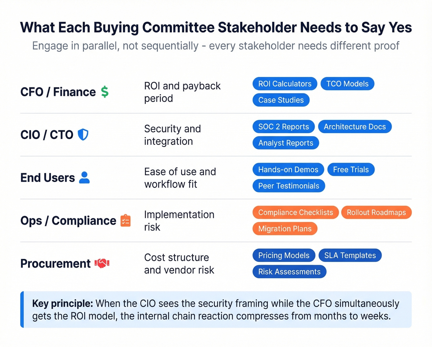 Stakeholder content mapping grid for buying committee