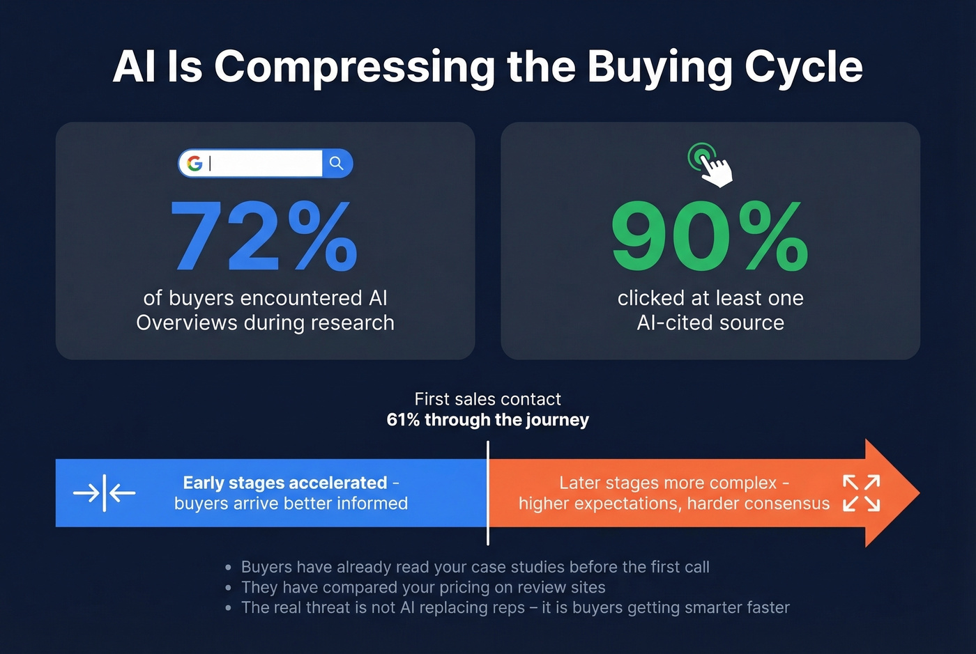 AI impact on buyer research behavior stats