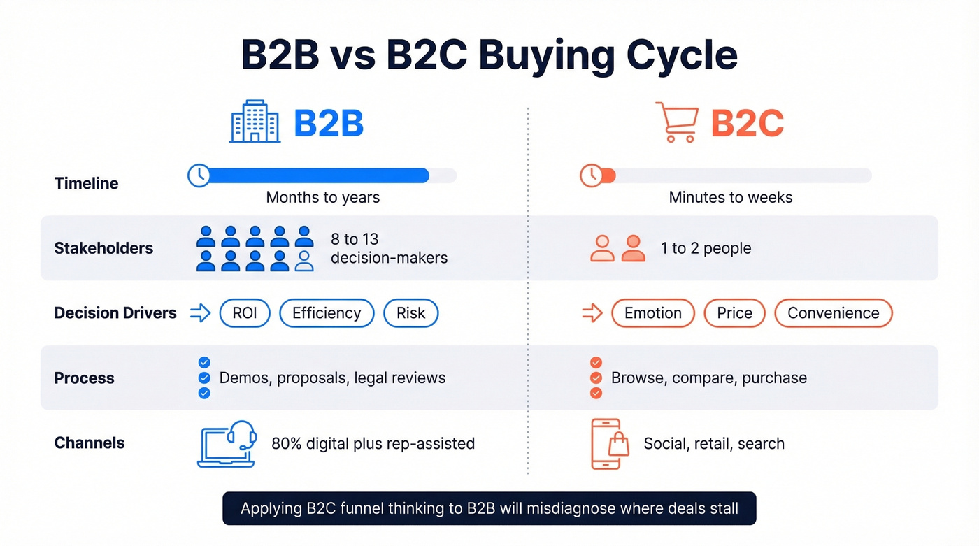 Side-by-side B2B versus B2C buying cycle comparison
