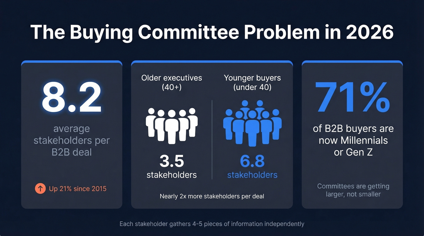 Buying committee size growth and generational shift stats