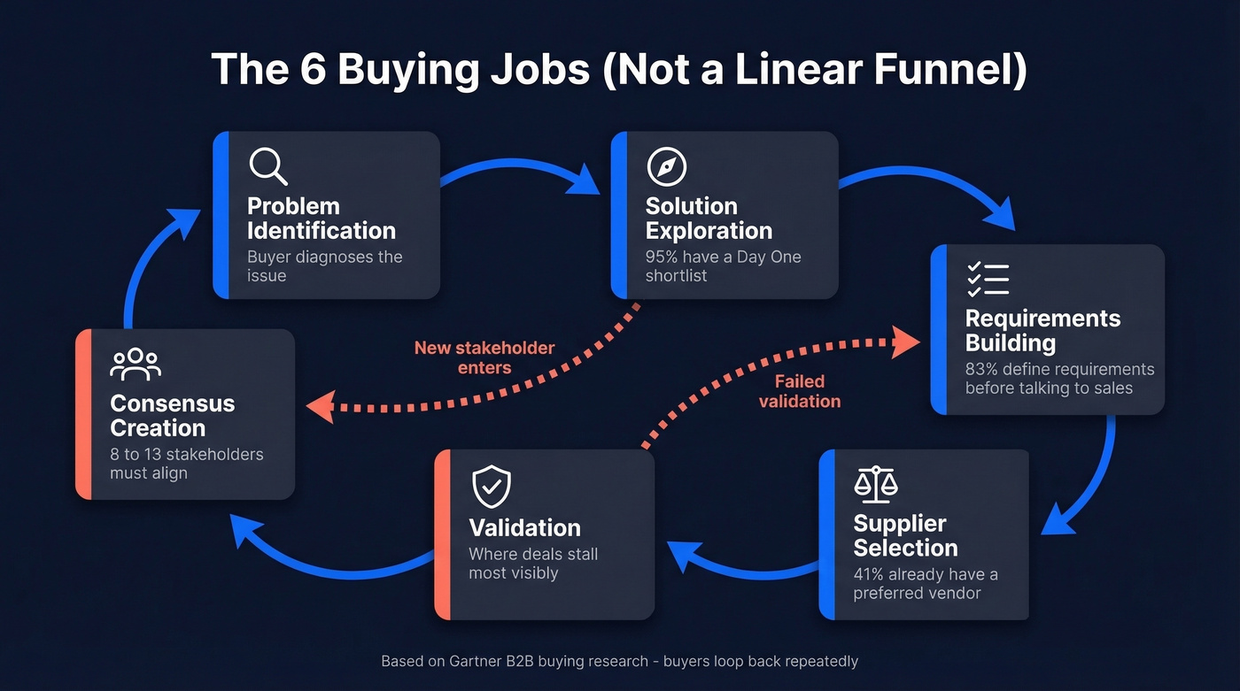 Six-stage buying cycle loop diagram with stats