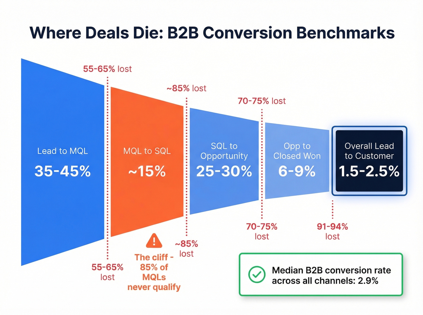 Funnel conversion rate benchmarks from lead to customer