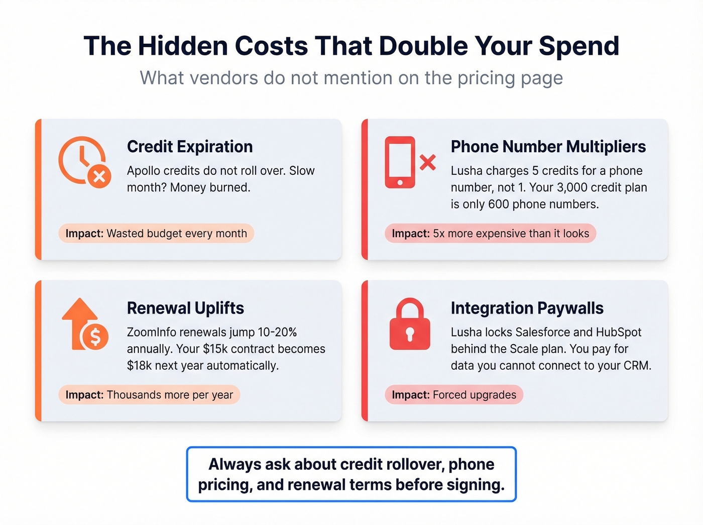 Four hidden costs of marketing databases visualized