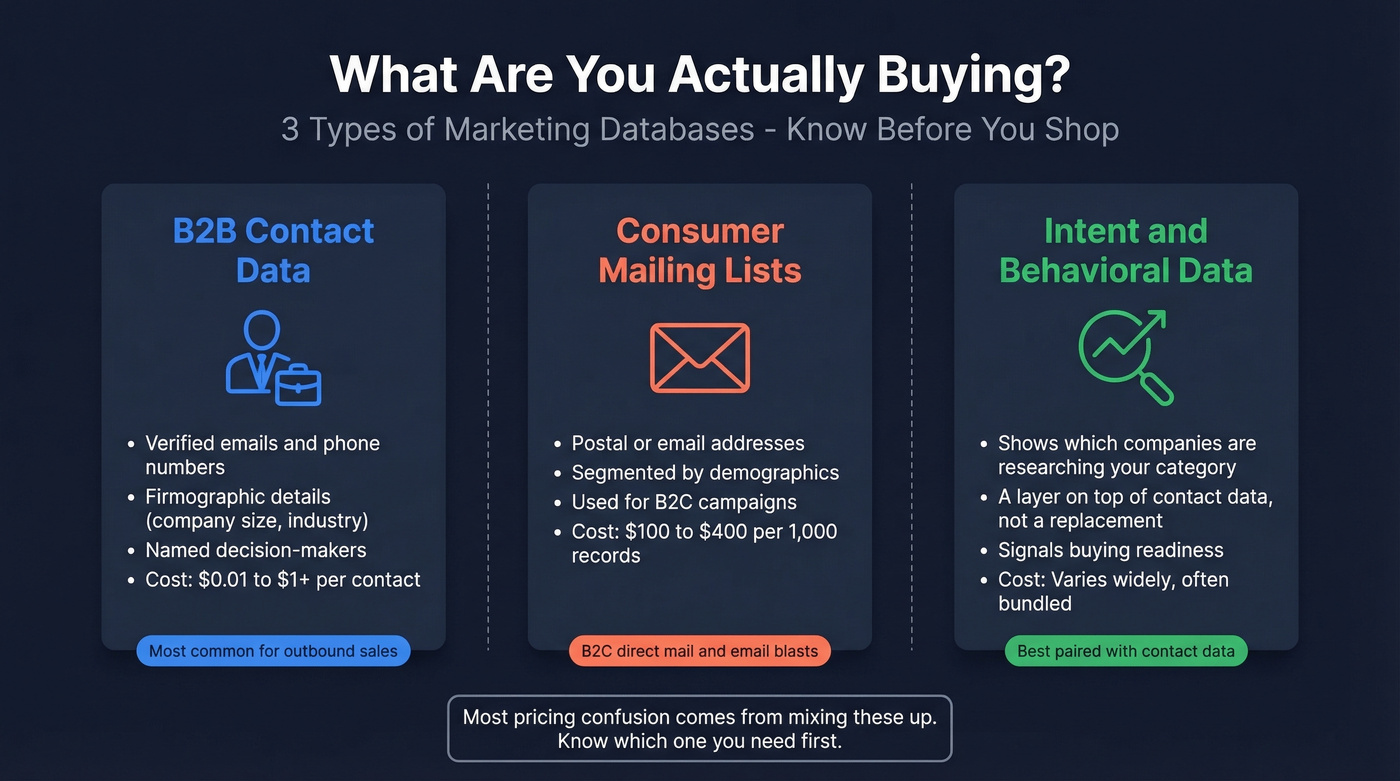 Three types of marketing databases compared visually