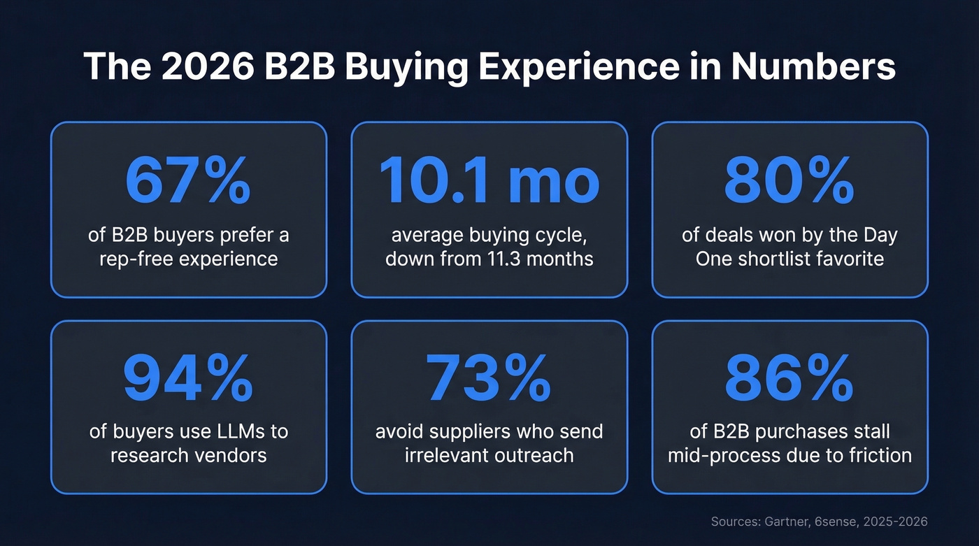 Key 2026 B2B buying experience statistics dashboard