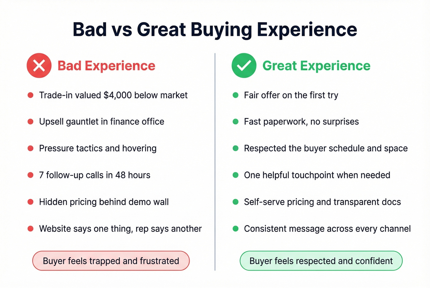 Bad versus great buying experience side by side