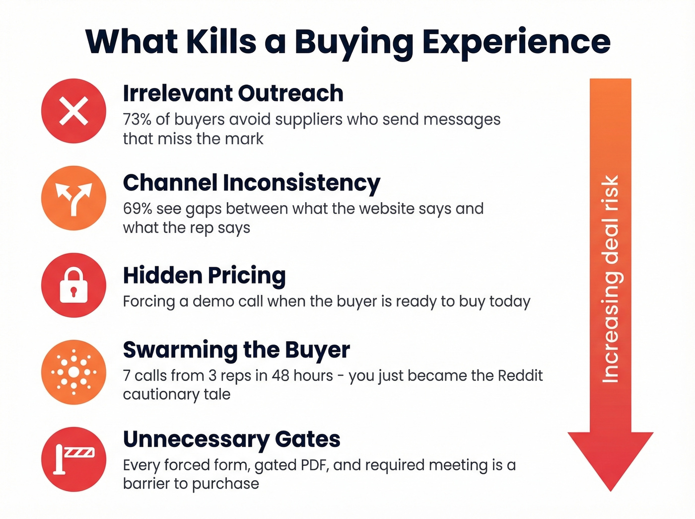 Five deal killers that destroy buying experiences