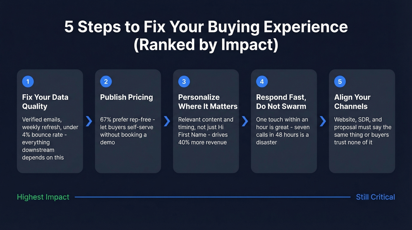 Five-step framework to fix your buying experience