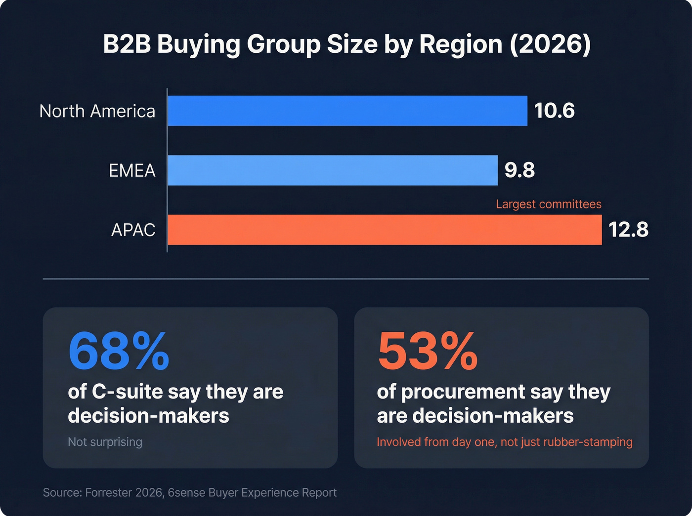 Buying group size by region with role breakdown stats