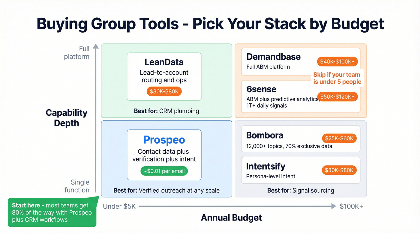Buying group tools comparison by budget and capability