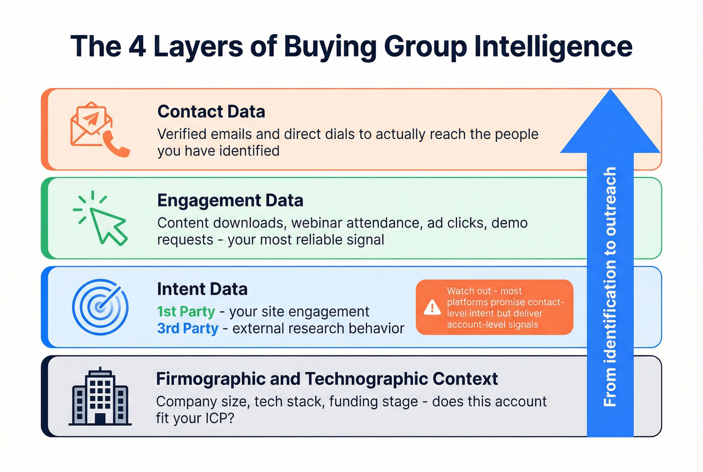 Four types of buying group intelligence stacked framework