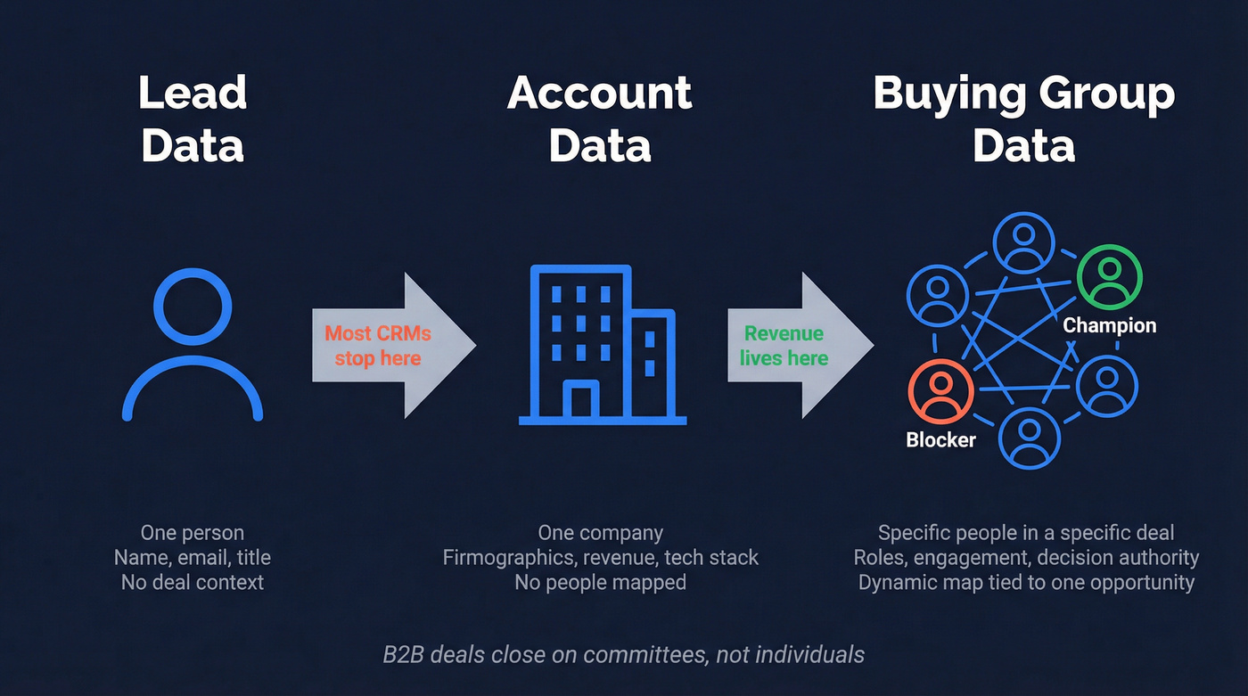 Lead data vs account data vs buying group data comparison