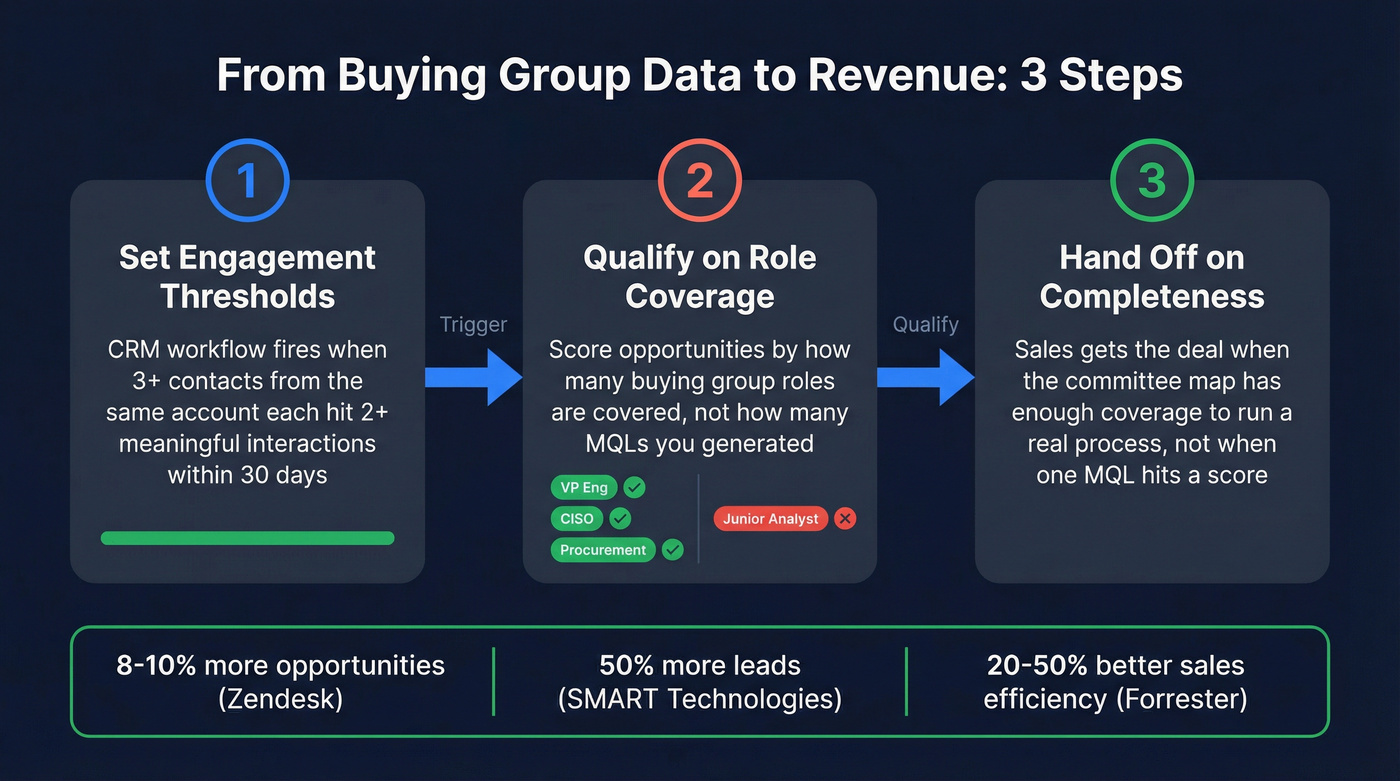 Three-step buying group operationalization workflow