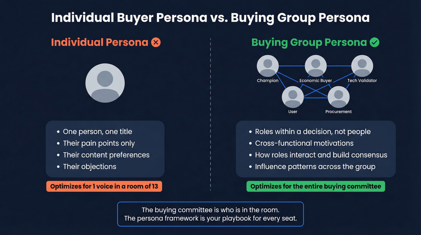 Individual buyer persona vs buying group persona comparison
