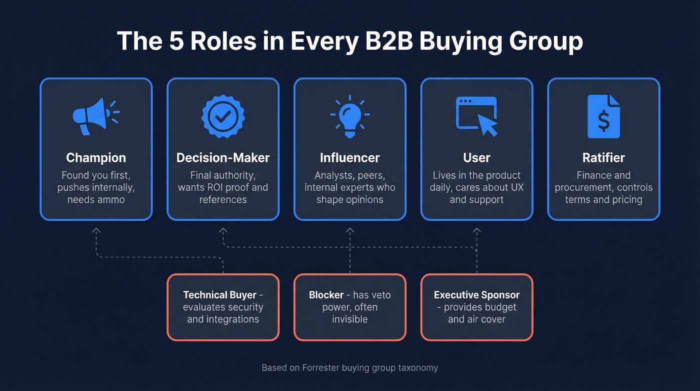 Visual map of five B2B buying committee roles