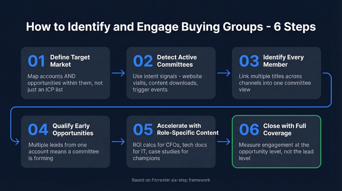Six-step buying group engagement process flow