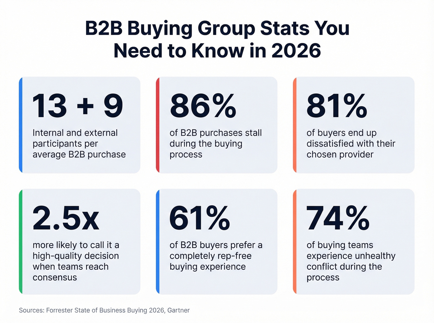 Key 2026 B2B buying group statistics dashboard