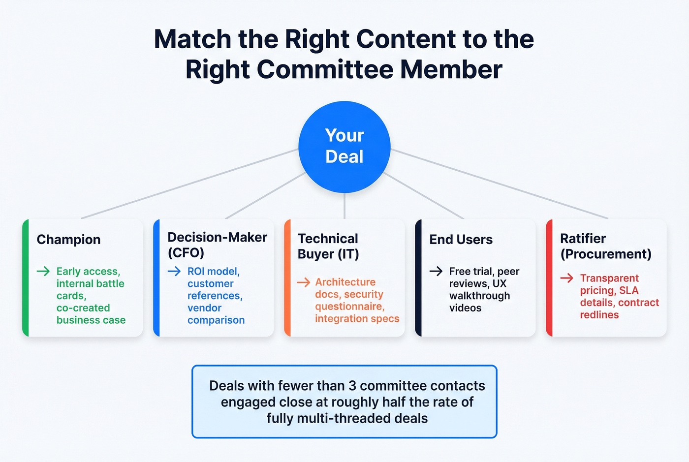 Role-specific content mapping for buying committee members